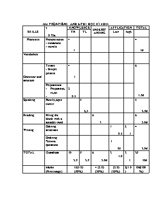Ma trận và đề kiểm tra học kì I môn Tiếng Anh Lớp 6 - Năm học 2013-2014 - Trường THCS Ngô Thế Lan (Có đáp án)